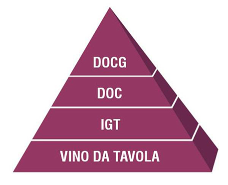 DOCG/DOC/IGT/VDT